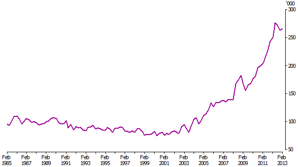 Line graph of number of people employed in the mining industry