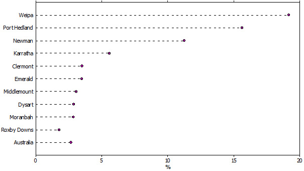 Dot graph showing proportion of the Census Night population who were of Aboriginal or Torres Strait Islander origin – August 2011