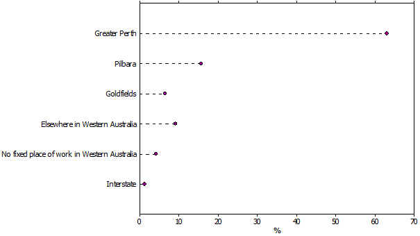 Dot graph of Perth residents employed in the mining industry in 2011