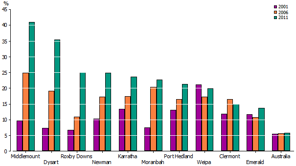 Bar graph showing proportion of the Census Night population who were visitors