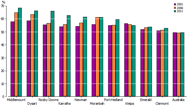 Bar graph showing proportion of the Census Night population who were male