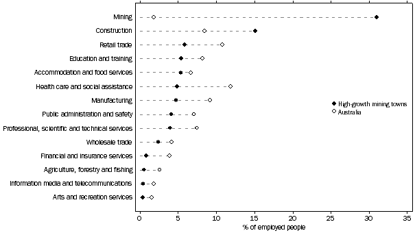 Dot graph showing selected industries of employment of Census Night populations – August 2011