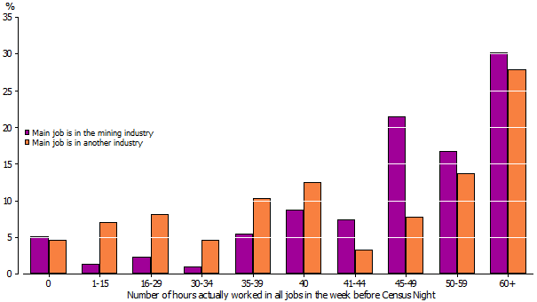 Bar graph showing distribution of actual hours worked by people staying in high growth mining towns – August 2011