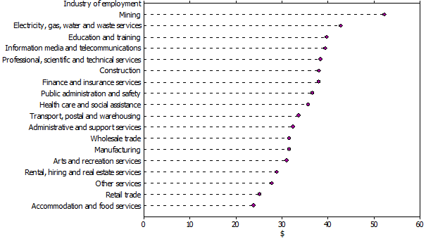 Dot graph showing average hourly cash earnings of full-time non-managerial adult employees – May 2012