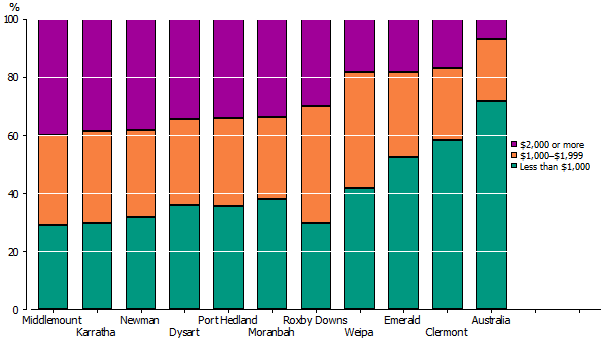 Bar graph showing distribution of gross weekly personal income in August 2011