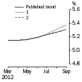 Graph: What if Unemployment Rate