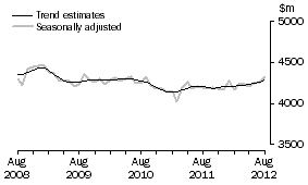 Graph: This graph shows the Trend and Seasonally adjusted estimate for Services Credits