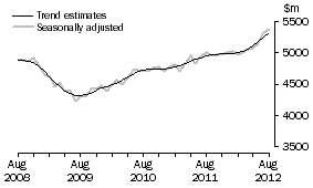 Graph: This graph shows the Trend and Seasonally adjusted estimate for Services Debits