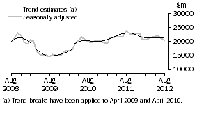 Graph: This graph shows the Trend and Seasonally adjusted estimate for Goods Credits