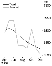 Graph: Personal Finance