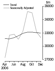 Graph: Commercial Finance