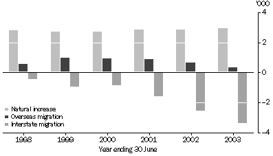 Graph: POPULATION COMPONENTS, Northern Territory—1998-2003