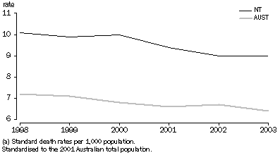 Graph: STANDARDISED DEATH RATES(a), Australia and Northern Territory—1998-2003