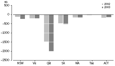 Graph: NET INTERSTATE MIGRATION, Northern Territory—at 30 June 2002-2003