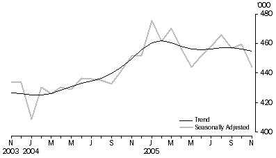 Graph: Visitor arrivals Short-term