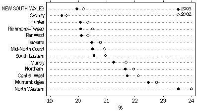 Graph - Proportion of Population Aged 0–14 Years – At 30 June