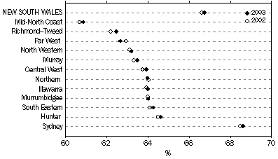 Graph - Proportion of Population Aged 15–64 Years – At 30 June