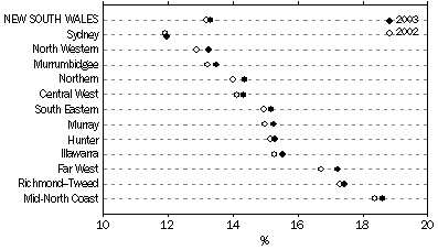 Graph – Proportion of Population Aged 65 Years and Over – At 30 June