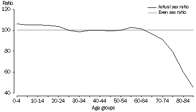 Graph - Males per 100 Females, By Age – 2003