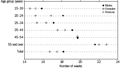 Graph: Mean duration of time spent looking for work, By age group (years)—By sex