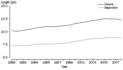 Graph: Median length to separation and divorce, Australia, 1989–2008