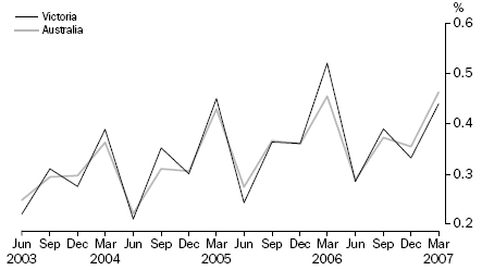 Graph: Quarterly Population Growth