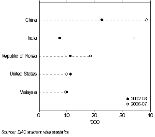 Graph: Student Visas Granted, by top five countries