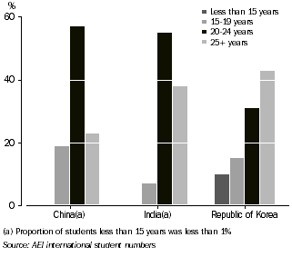 Graph: Percentage of Overseas Students in 2006, by nationality and age