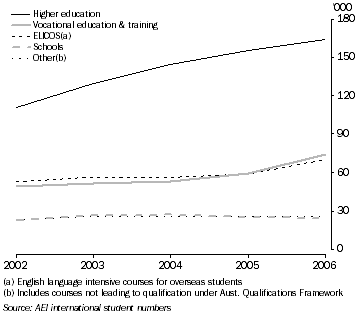 Graph: Overseas Students, by education sector