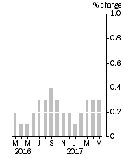 Graph: Monthly Turnover, Current Prices, Trend Estimate