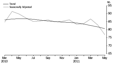 Graph: New Motor Vehicle Sales, Total vehicles—Short term