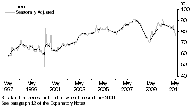 Graph: New Motor Vehicle Sales, Total vehicles—Long term