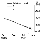 Graph: What if Unemployment Rate