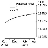 Graph: What if Employed Persons