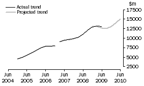 Graph: Projected Building Expenditure