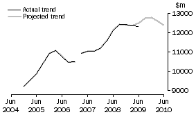 Graph: Projected Equipment Expenditure