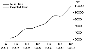 Graph: Projected Mining Expenditure