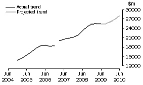 Graph: Projected Total Expenditure