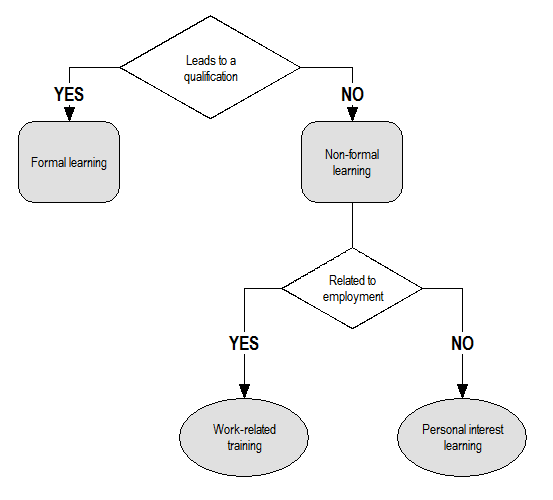 Image: Diagram demonstrating the differences between formal and non-formal learning 