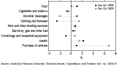 Graph: Household final consumption expenditure, seasonally adjusted, chain volume measures, quarterly percentage change from Table 3.1. Showing current and previous period comparison.