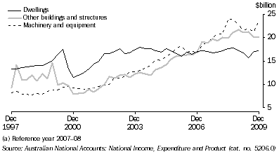 Graph: Private gross fixed capital formation, seasonally adjusted, chain volume measures from Table 3.4. Showing Dwellings, Other buildings and structures and Machinery and equipment.