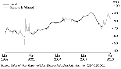 Graph: New motor vehicle sales, total vehicles, long term from table 3.8. Showing Trend and Seasonally adjusted.