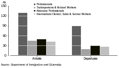 Graph: OVERSEAS ARRIVALS AND DEPARTURES, By ASCO code: Northern Territory—2006–07