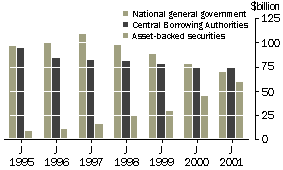 Graph: High quality bonds on issue