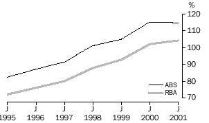 Graph: household debt to income ratios