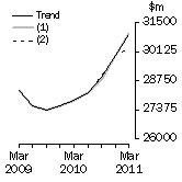 Graph: What if Total asset