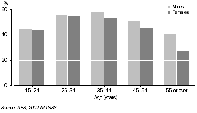 Graph: Current daily smokers, Indigenous persons aged 15 years or over—2002