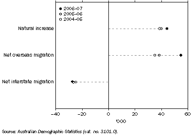 Graph: Components of Population Change, NSW—2004–07