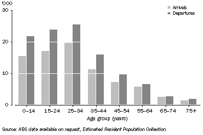 Graph: Interstate Migration, By age, NSW—2006–07