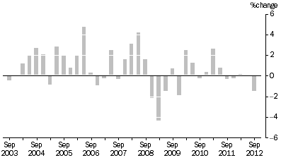 Graph: ARTICLES PRODUCED BY MANUFACTURING INDUSTRIES, Division Quarterly % change